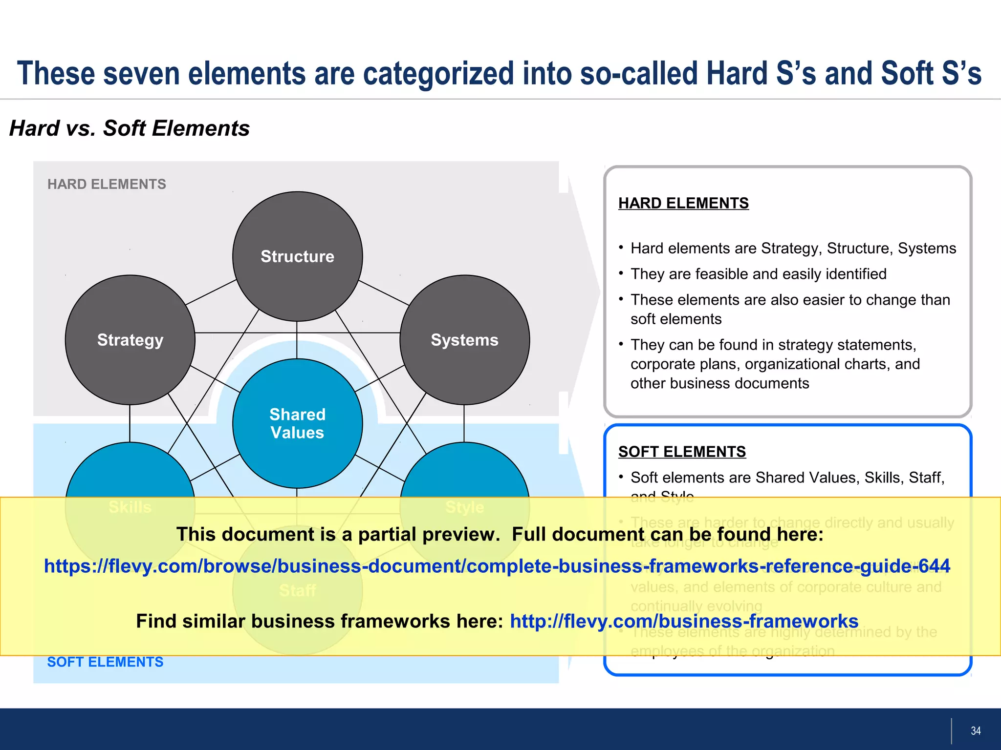 34
1
These seven elements are categorized into so-called Hard S’s and Soft S’s
Hard vs. Soft Elements
Structure
Systems
Style
Staff
Skills
Strategy
Shared
Values
HARD ELEMENTS
• Hard elements are Strategy, Structure, Systems
• They are feasible and easily identified
• These elements are also easier to change than
soft elements
• They can be found in strategy statements,
corporate plans, organizational charts, and
other business documents
SOFT ELEMENTS
• Soft elements are Shared Values, Skills, Staff,
and Style
• These are harder to change directly and usually
take longer to change
• They are harder to describe, since capabilities,
values, and elements of corporate culture and
continually evolving
• These elements are highly determined by the
employees of the organization
HARD ELEMENTS
SOFT ELEMENTS
This document is a partial preview. Full document can be found here:
https://flevy.com/browse/business-document/complete-business-frameworks-reference-guide-644
Find similar business frameworks here: http://flevy.com/business-frameworks
 