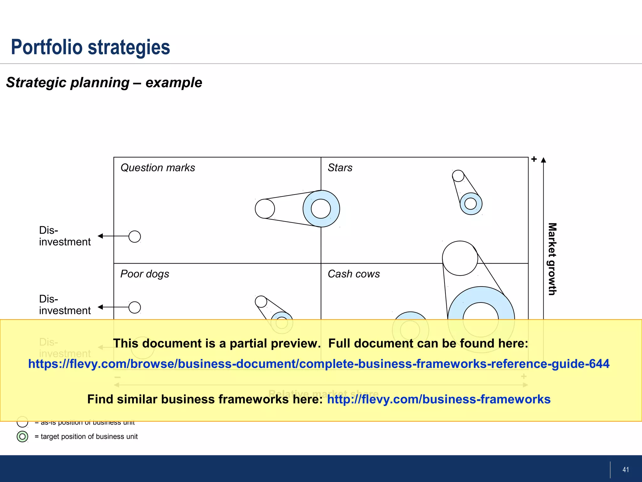 41
Portfolio strategies
Strategic planning – example
Question marks Stars
Poor dogs Cash cows
Relative market share
Marketgrowth
– +
+
–
Dis-
investment
Dis-
investment
Dis-
investment
= as-is position of business unit
= target position of business unit
This document is a partial preview. Full document can be found here:
https://flevy.com/browse/business-document/complete-business-frameworks-reference-guide-644
Find similar business frameworks here: http://flevy.com/business-frameworks
 