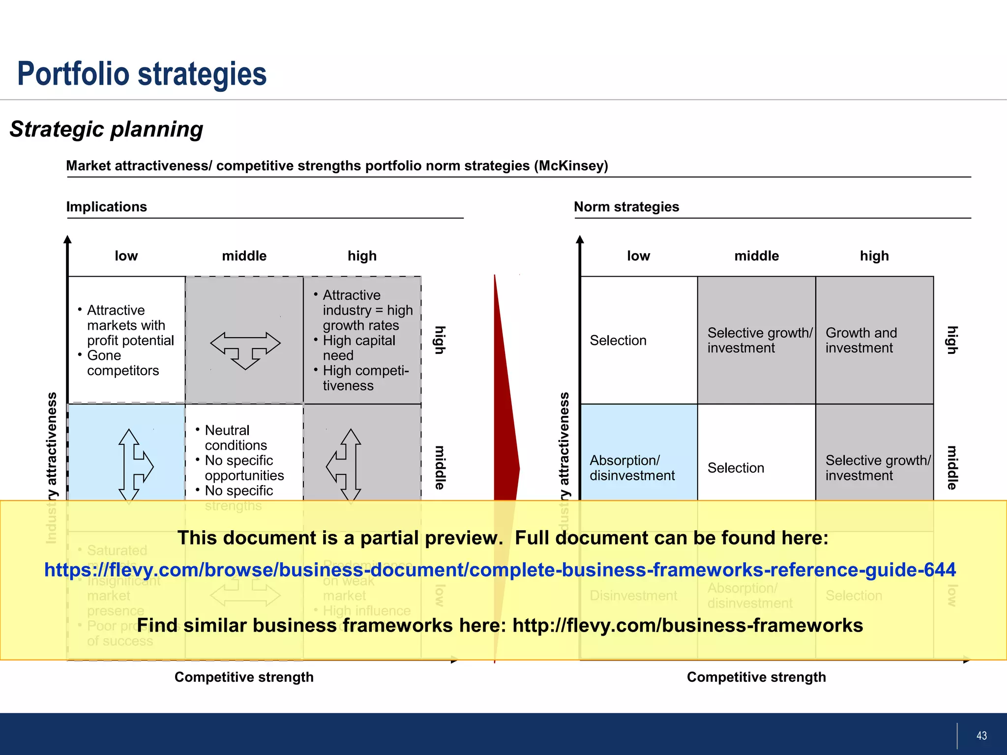 43
Portfolio strategies
Strategic planning
Selection
Selective growth/
investment
Growth and
investment
Absorption/
disinvestment
Selection
Selective growth/
investment
Disinvestment
Absorption/
disinvestment
Selection
low middle high
lowmiddlehigh
Competitive strength
Industryattractiveness
• Attractive
markets with
profit potential
• Gone
competitors
• Attractive
industry = high
growth rates
• High capital
need
• High competi-
tiveness
• Neutral
conditions
• No specific
opportunities
• No specific
strengths
• Saturated
markets
• Insignificant
market
presence
• Poor prospects
of success
• Predominance
on weak
market
• High influence
of own actions
low middle high
lowmiddlehigh
Competitive strength
Industryattractiveness
Implications Norm strategies
Market attractiveness/ competitive strengths portfolio norm strategies (McKinsey)
This document is a partial preview. Full document can be found here:
https://flevy.com/browse/business-document/complete-business-frameworks-reference-guide-644
Find similar business frameworks here: http://flevy.com/business-frameworks
 