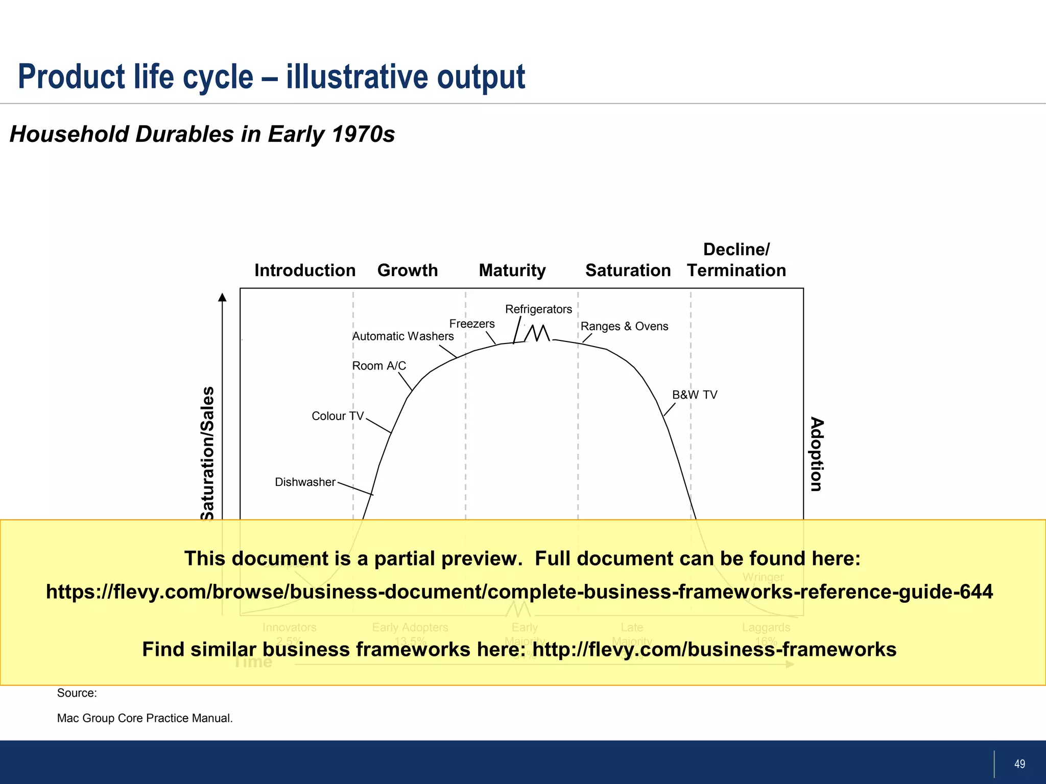 49
Product life cycle – illustrative output
Household Durables in Early 1970s
Time
Saturation/Sales
Introduction
Introduction Growth Maturity Saturation
Decline/
Termination
Compactor
Dishwasher
Colour TV
Room A/C
Automatic Washers
Freezers
Refrigerators
Ranges & Ovens
B&W TV
Wringer
Adoption
Innovators
2.5%
Early
Majority
34%
Late
Majority
34%
Laggards
16%
Early Adopters
13.5%
Source:
Mac Group Core Practice Manual.
This document is a partial preview. Full document can be found here:
https://flevy.com/browse/business-document/complete-business-frameworks-reference-guide-644
Find similar business frameworks here: http://flevy.com/business-frameworks
 
