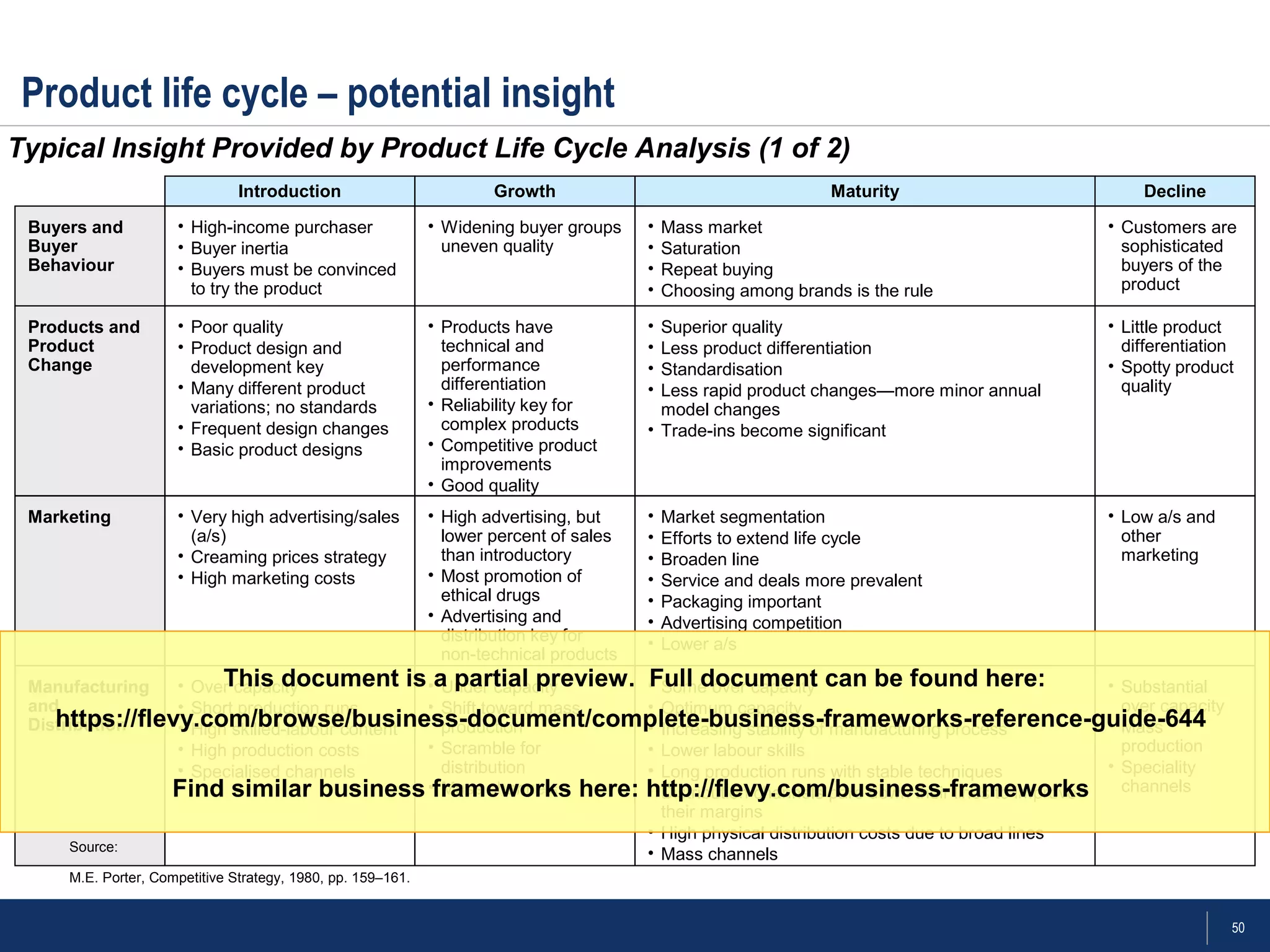 50
Product life cycle – potential insight
Typical Insight Provided by Product Life Cycle Analysis (1 of 2)
Buyers and
Buyer
Behaviour
Introduction
• High-income purchaser
• Buyer inertia
• Buyers must be convinced
to try the product
Growth
• Widening buyer groups
uneven quality
Maturity
• Mass market
• Saturation
• Repeat buying
• Choosing among brands is the rule
Decline
• Customers are
sophisticated
buyers of the
product
Products and
Product
Change
• Poor quality
• Product design and
development key
• Many different product
variations; no standards
• Frequent design changes
• Basic product designs
• Products have
technical and
performance
differentiation
• Reliability key for
complex products
• Competitive product
improvements
• Good quality
• Superior quality
• Less product differentiation
• Standardisation
• Less rapid product changes—more minor annual
model changes
• Trade-ins become significant
• Little product
differentiation
• Spotty product
quality
Marketing • Very high advertising/sales
(a/s)
• Creaming prices strategy
• High marketing costs
• High advertising, but
lower percent of sales
than introductory
• Most promotion of
ethical drugs
• Advertising and
distribution key for
non-technical products
• Market segmentation
• Efforts to extend life cycle
• Broaden line
• Service and deals more prevalent
• Packaging important
• Advertising competition
• Lower a/s
• Low a/s and
other
marketing
Manufacturing
and
Distribution
• Over capacity
• Short production runs
• High skilled-labour content
• High production costs
• Specialised channels
• Under capacity
• Shift toward mass
production
• Scramble for
distribution
• Mass channels
• Some over capacity
• Optimum capacity
• Increasing stability of manufacturing process
• Lower labour skills
• Long production runs with stable techniques
• Distribution channels pare down their lines to improve
their margins
• High physical distribution costs due to broad lines
• Mass channels
• Substantial
over capacity
• Mass
production
• Speciality
channels
Source:
M.E. Porter, Competitive Strategy, 1980, pp. 159–161.
This document is a partial preview. Full document can be found here:
https://flevy.com/browse/business-document/complete-business-frameworks-reference-guide-644
Find similar business frameworks here: http://flevy.com/business-frameworks
 