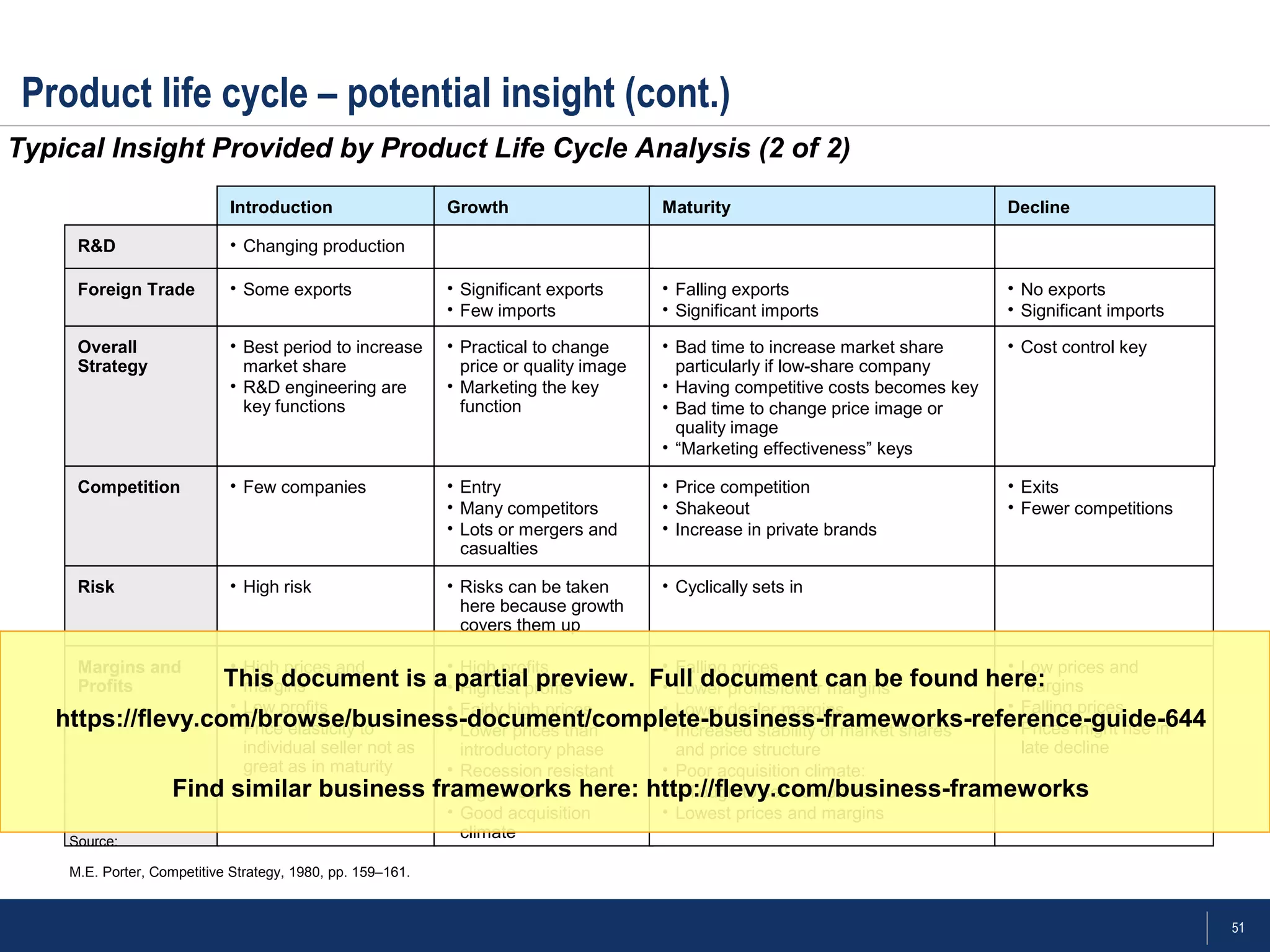 51
Product life cycle – potential insight (cont.)
R&D
Introduction
• Changing production
Growth Maturity Decline
Foreign Trade • Some exports • Significant exports
• Few imports
• Falling exports
• Significant imports
• No exports
• Significant imports
Overall
Strategy
• Best period to increase
market share
• R&D engineering are
key functions
• Practical to change
price or quality image
• Marketing the key
function
• Bad time to increase market share
particularly if low-share company
• Having competitive costs becomes key
• Bad time to change price image or
quality image
• “Marketing effectiveness” keys
• Cost control key
Competition • Few companies • Entry
• Many competitors
• Lots or mergers and
casualties
• Price competition
• Shakeout
• Increase in private brands
• Exits
• Fewer competitions
Risk • High risk • Risks can be taken
here because growth
covers them up
• Cyclically sets in
Margins and
Profits
• High prices and
margins
• Low profits
• Price elasticity to
individual seller not as
great as in maturity
• High profits
• Highest profits
• Fairly high prices
• Lower prices than
introductory phase
• Recession resistant
• High P/Es
• Good acquisition
climate
• Falling prices
• Lower profits/lower margins
• Lower dealer margins
• Increased stability of market shares
and price structure
• Poor acquisition climate:
–Tough to sell companies
• Lowest prices and margins
• Low prices and
margins
• Falling prices
• Prices might rise in
late decline
Source:
M.E. Porter, Competitive Strategy, 1980, pp. 159–161.
Typical Insight Provided by Product Life Cycle Analysis (2 of 2)
This document is a partial preview. Full document can be found here:
https://flevy.com/browse/business-document/complete-business-frameworks-reference-guide-644
Find similar business frameworks here: http://flevy.com/business-frameworks
 