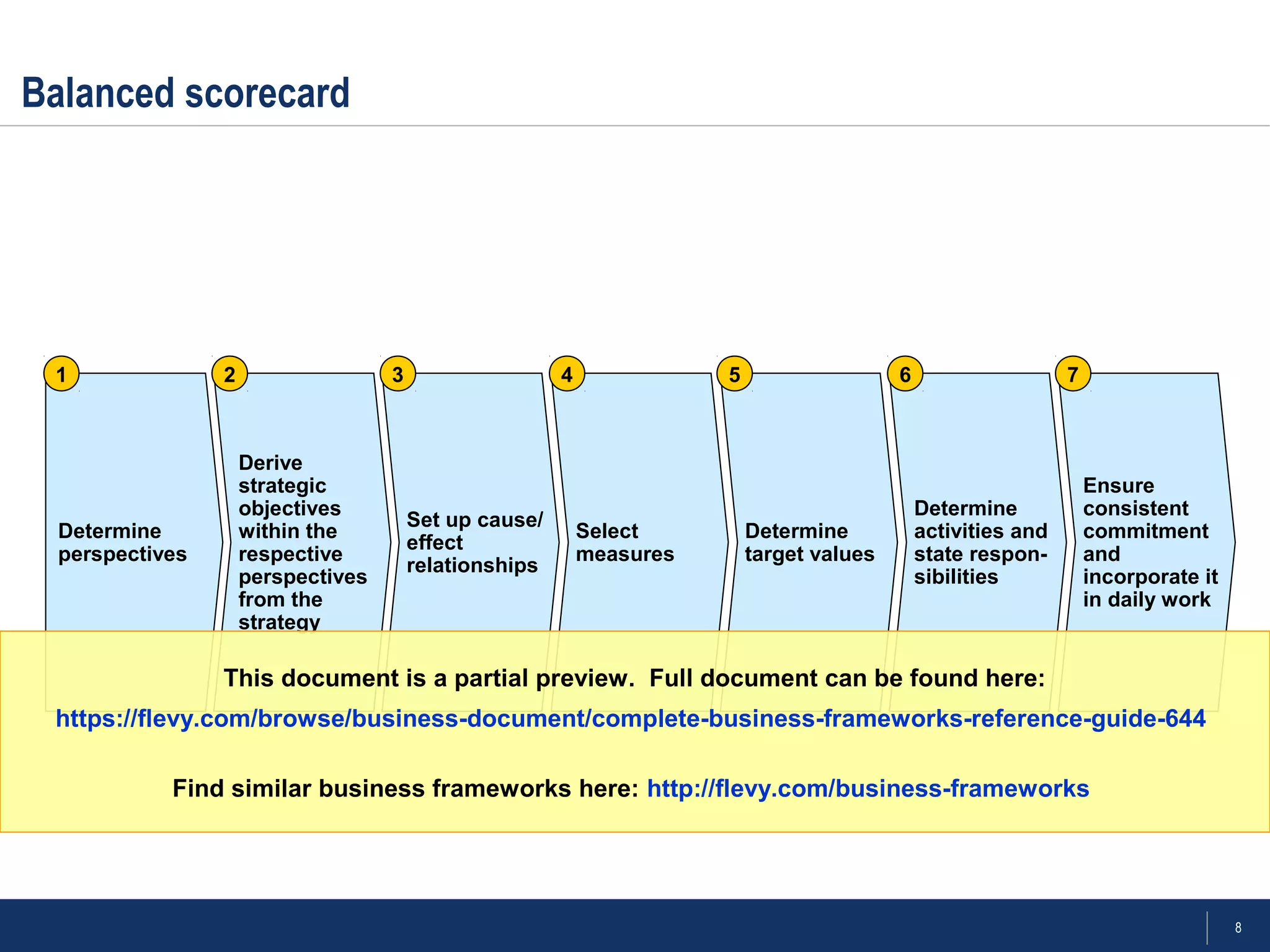 8
Balanced scorecard
Derive
strategic
objectives
within the
respective
perspectives
from the
strategy
Determine
perspectives
Set up cause/
effect
relationships
Determine
target values
Determine
activities and
state respon-
sibilities
Ensure
consistent
commitment
and
incorporate it
in daily work
1 2 3 5 6 7
Select
measures
4
This document is a partial preview. Full document can be found here:
https://flevy.com/browse/business-document/complete-business-frameworks-reference-guide-644
Find similar business frameworks here: http://flevy.com/business-frameworks
 