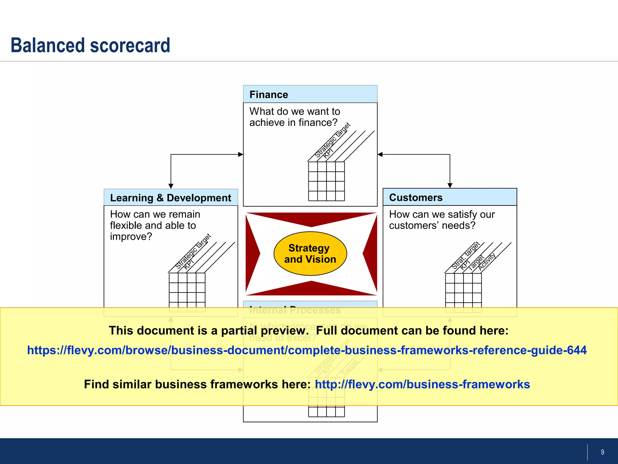 9
Balanced scorecard
Activity
In which processes do we
need to excel?
Internal Processes
Target
Strategic
target
KPI
Activity
Target
What do we want to
achieve in finance?
Finance
Strategic
target
KPI
TargetActivityHow can we remain
flexible and able to
improve?
Learning & Development
Strategic
target
KPI
How can we satisfy our
customers’ needs?
Customers
TargetActivity
Strat.target
KPI
Strategy
and Vision
This document is a partial preview. Full document can be found here:
https://flevy.com/browse/business-document/complete-business-frameworks-reference-guide-644
Find similar business frameworks here: http://flevy.com/business-frameworks
 