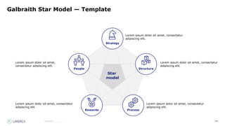106
Source:_______
Galbraith Star Model — Template
Lorem ipsum dolor sit amet, consectetur
adipiscing elit.
Strategy
Structure
People
Process
Rewards
Star
model
Lorem ipsum dolor sit amet, consectetur
adipiscing elit.
Lorem ipsum dolor sit amet, consectetur
adipiscing elit.
Lorem ipsum dolor sit amet, consectetur
adipiscing elit.
Lorem ipsum dolor sit amet,
consectetur adipiscing elit.
 