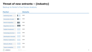 21
Source:_______
Backup to Porter’s Five Forces Analysis
Threat of new entrants – [industry]
xxx xxxx
Factor Details
xxxx
xxxx
xxxx
xxxx
xxxx
xxxx
xxxx
xxxx
xxxx
Switching costs
Economies of scale
Brand recognition
Regulatory barriers
Capital investment
Technology barriers
Distribution channels
Patents, trademarks
Network effects
Talent availability
 