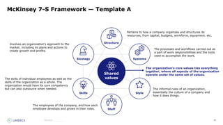 36
Source:_______
McKinsey 7-S Framework — Template A
Shared
values
Structure
Staff
Strategy Systems
Skills Style
Involves an organization's approach to the
market. including its plans and actions to
create growth and profits.
Pertains to how a company organizes and structures its
resources, from capital, budgets, workforce, equipment. etc.
The processes and workflows carried out as
a part of work responsibilities and the tools
used to accomplish the work.
The organization's core values ties everything
together, where all aspects of the organization
operate under the same set of values.
The informal rules of an organization,
essentially the culture of a company and
how it does things.
The employees of the company, and how each
employee develops and grows in their roles.
The skills of individual employees as well as the
skills of the organization as a whole. The
organization would have its core competency
but can also outsource when needed.
 