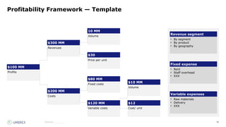 56
Source:_______
Profitability Framework — Template
$100 MM
Profits
10 MM
Volume
$30
Price per unit
$80 MM
Fixed costs
$120 MM
Variable costs
Revenue segment
• By segment
• By product
• By geography
Fixed expense
• Rent
• Staff overhead
• XXX
Variable expenses
• Raw materials
• Delivery
• XXX
$12
Cost/ unit
$10 MM
Volume
$300 MM
Revenues
$200 MM
Costs
 