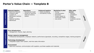 68
Source:_______
Porter's Value Chain — Template B
Primary
activities
Inbound logistics
• Real-time inbound
inventory data
• Location of
distribution facilities
• Trucks
• Material handling
• Warehouse
Operations
• Standarized model
• Access to real-time
sales & inventory
system
Outbound logistics
• Order processing
• Full delivery trucks
Marketing & sales
• Pricing
• Communication
• Promotion
• Product based on
community needs
• Low prices
After sales
service
• Delivery
• Installation
• Repair
• Greeters
• Customer service
focus
Support
activities
Firm infrastructure
• Management, finance, legal, planning
Human resource management
• Professional development, employee relations, performance appraisals, recruiting, competitive wages, training programs
Technology development
• Integrated supply chain system, real-time sales information
Procurement
• Real-time inventory, communication with suppliers, purchase supplies and materials
M
a
r
g
i
n
M
a
r
g
i
n
 