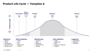75
Source:_______
Product Life Cycle — Template A
Early adopters
• Small
• Low
• Low
• Awareness
• Tuning
Mainstream
• Growing
• High
• Moderate
• Market share
• Scaling
Late adopters
• Large
• Flattening
• High
• Customer retention
• Support
Laggards
• Contracting
• Moderate
• Transition
Audience
• Market
• Sales
• Competition
• Business focus
• Design focus
Intro-
duction Growth Maturity Decline
Product
sales
Innovators
 