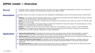 82
Source
Description
Application
Source:_______
SIPOC model — Overview
• The SIPOC model is a process mapping tool used in Six Sigma and Lean management methodologies. Its origins are not clear, but it
is believed to have originated in the manufacturing industry in the 1980s or 1990s.
The SIPOC model is a tool used in Six Sigma and Lean management methodologies to map out and visualize a process. SIPOC stands
for:
• Suppliers: The suppliers are the individuals, departments, or organizations that provide the inputs needed for the process. Suppliers
can include internal departments, external vendors, or other sources.
• Inputs: The inputs are the resources or materials that are necessary for the process to work. Inputs can include raw materials, data,
information, or even energy.
• Process: The process refers to the series of steps or activities that transform the inputs into outputs. The process steps can include
manual tasks, automated steps, and decision-making points.
• Outputs: The outputs are the end result of the process. Outputs can include products, services, reports, or other deliverables.
• Customers: The customers are the individuals or groups who receive the outputs of the process. Customers can be internal or
external, and can include individuals, departments, or other organizations.
1. Supply Chain Optimization: By identifying the sources of inputs, the process steps, and the outputs delivered to customers,
teams can identify areas where improvements can be made to increase efficiency, reduce costs, or improve delivery times.
2. Quality Control: By mapping out the process steps and the inputs and outputs at each step, teams can identify where defects may
occur and can prioritize improvement efforts to reduce defects and improve quality.
3. Customer Experience Improvement: By mapping out the process steps and the outputs delivered to customers, teams can
identify areas where customer satisfaction may be low and can prioritize improvement efforts to improve the overall customer
experience.
4. Process Automation: By mapping out the process steps and the inputs and outputs at each step, teams can identify areas where
automation can be implemented to reduce manual tasks and improve process efficiency.
 