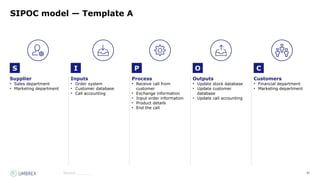 83
Source:_______
SIPOC model — Template A
Supplier
• Sales department
• Marketing department
Inputs
• Order system
• Customer database
• Call accounting
Process
• Receive call from
customer
• Exchange information
• Input order information
• Product details
• End the call
Outputs
• Update stock database
• Update customer
database
• Update call accounting
Customers
• Financial department
• Marketing department
S I P O C
 