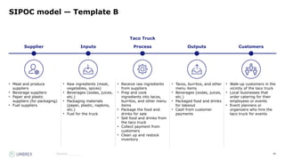 84
Source:_______
SIPOC model — Template B
• Meat and produce
suppliers
• Beverage suppliers
• Paper and plastic
suppliers (for packaging)
• Fuel suppliers
• Raw ingredients (meat,
vegetables, spices)
• Beverages (sodas, juices,
etc.)
• Packaging materials
(paper, plastic, napkins,
etc.)
• Fuel for the truck
• Receive raw ingredients
from suppliers
• Prep and cook
ingredients into tacos,
burritos, and other menu
items
• Package the food and
drinks for sale
• Sell food and drinks from
the taco truck
• Collect payment from
customers
• Clean up and restock
inventory
• Tacos, burritos, and other
menu items
• Beverages (sodas, juices,
etc.)
• Packaged food and drinks
for takeout
• Cash from customer
payments
• Walk-up customers in the
vicinity of the taco truck
• Local businesses that
order catering for their
employees or events
• Event planners or
organizers who hire the
taco truck for events
Supplier Inputs Process Outputs Customers
Taco Truck
 
