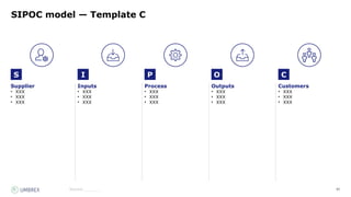 85
Source:_______
SIPOC model — Template C
Supplier
• XXX
• XXX
• XXX
Inputs
• XXX
• XXX
• XXX
Process
• XXX
• XXX
• XXX
Outputs
• XXX
• XXX
• XXX
Customers
• XXX
• XXX
• XXX
S I P O C
 