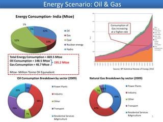  By 2030, India & China would need around 28% of world energy consumption