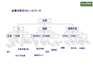 企業
人 組織 事業内容
社員 社長 福利厚生 会社概要 事業部A 事業部B …
…
…
給料がいい
認知度
若い 立地
設立年数 収益性
社員が魅力的
規模
カリスマ社長
取引先
企業分析のフレームワーク
 