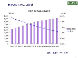 33 - 33 -
世界人口と日本の比率の推移
0
1,000
2,000
3,000
4,000
5,000
6,000
7,000
8,000
9,000
10,000
1990199520002005201020152020202520302035204020452050
0.00%
0.50%
1.00%
1.50%
2.00%
2.50%
世界合計
日本
資料： 国連データベースより
（百万人） （比率）
世界と日本の人口推計
 
