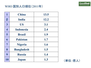 WHO 国別人口順位（2011年）
1 China 13.5
２ India 12.2
4 Indonesia 2.4
6 Pakistan 1.7
3 US 3.1
7 Nigeria 1.6
8 Bangladesh 1.5
9 Russia 1.4
10 Japan 1.3
5 Brasil 1.9
（単位：億人）
 
