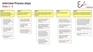 Framework Process steps
Steps 1 - 5
Step 1:
Define the expected
outcomes and elaborate
the oucome content.
Think of what you
would like to achieve
at the end? What is the
purpose of the
interview?
Draw overall interview
structure and phases –
intro, questioning,
close-up.
Think of expectations
management
Step 2:
Prepare the templates for
expected outcomes.
Look at methodologies
and existing templates
Look at the client
templates – what’s
available?
Use client shapes and
forms and visuals for the
interview outcomes
Step 3:
Pre-populate the templates with the
information captured from various
sources.
Research the client web
site and any internal
resources.
Look if someone else like
your predecessor have
already conducted similar
interviews
Look at the external
sources of information
from public domain, i.e.
regulators, government
or any public sources
Some of the pre-
harvested information
may require validation
from the client.
Step 4:
Prepare questionnaire.
Group the questions into
themes. Think if Minto Pyramid
principles should be applied.
Limit use of closed questions.
Those often frustrate
interviewee.
Use open questions when the
subject is politically flavoured or
may be uncomfortable for the
audience.
Bear in mind quantifying
questions may well be
restrictive.
Use well know terminology,
show competence.
Step 5:
Identify the interviewees (should be
trusted source and have authority).
Think if the interviewee is a trusted
source and owns the information or
just knows about it. Often people
who know are not trusted source
they are just aware of something
owned by somebody else.
Record the interviewee’s contact
details (email, phone number) and the
full name.
Check initial availability for the
interview
 