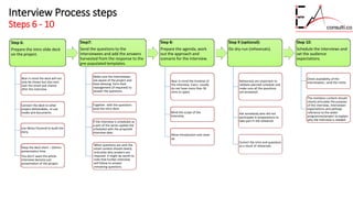 Framework Process steps
Steps 6 - 10
Step 6:
Prepare the intro slide deck
on the project.
Bear in mind the deck will not
only be shown but also sent
over the email and shared
after the interview
Connect the deck to other
project deliverables, re-use
media and documents
Use Minto Pyramid to build the
story.
Keep the deck short – 10mins
presentation time.
You don’t want the whole
interview become just
presentation of the project.
Step7:
Send the questions to the
interviewees and add the answers
harvested from the response to the
pre-populated templates.
Make sure the interviewees
are aware of the project and
have blessing form their
management (if required) to
answer the questions.
Together with the questions
send the Intro deck.
If the interview is scheduled as
a part of the series update the
scheduled with the proposed
interview date.
When questions are sent the
email content should clearly
articulate why answers are
required. It might be worth to
note that further interview
will follow to answer
remaining questions.
Step 8:
Prepare the agenda, work
out the approach and
scenario for the interview.
Bear in mind the timeline of
the interview. Execs usually
do not have more than 30
mins to spare.
Mind the scope of the
interview.
Allow introduction and close-
up.
Step 9 (optional):
Do dry-run (rehearsals).
Rehearsals are important to
validate planned schedule and
make sure all the questions
are answered.
Ask somebody who did not
participate in preparations to
take part in the rehearsal.
Correct the intro and questions
as a result of rehearsals.
Step 10:
Schedule the interviews and
set the audience
expectations.
Check availability of the
interviewees, send the invite.
The invitation content should
clearly articulate the purpose
of the interview, interviewer
expectations and perhaps
reference to the wider
programme/project to explain
why the interview is needed.
 