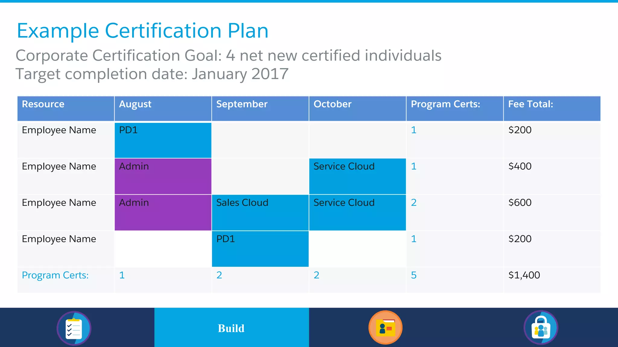 Example Certification Plan
​Corporate Certification Goal: 4 net new certified individuals
​Target completion date: January 2017
Resource August September October Program Certs: Fee Total:
Employee Name PD1 1 $200
Employee Name Admin Service Cloud 1 $400
Employee Name Admin Sales Cloud Service Cloud 2 $600
Employee Name PD1 1 $200
Program Certs: 1 2 2 5 $1,400
​BuildBuild
 