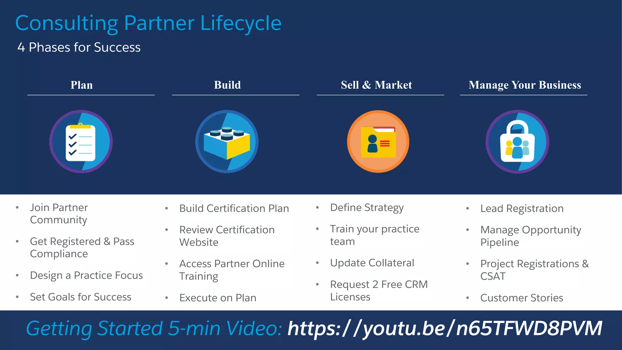 • Build Certification
Plan
• Review Certification
Website
• Access Partner Online
Training
• Execute on Plan
• Define Strategy
• Train your practice
team
• Update Collateral
• Request 2 Free CRM
Licenses
• Lead Registration
• Manage Opportunity
Pipeline
• Project Registrations &
CSAT
• Customer Stories
• Join Partner
Community
• Get Registered & Pass
Compliance
• Design a Practice Focus
• Set Goals for Success
Consulting Partner Lifecycle
​4 Phases for Success
Plan Build Manage Your Business
• Build Certification Plan
• Review Certification
Website
• Access Partner Online
Training
• Execute on Plan
Getting Started 5-min Video: https://youtu.be/n65TFWD8PVM
Sell & Market
 