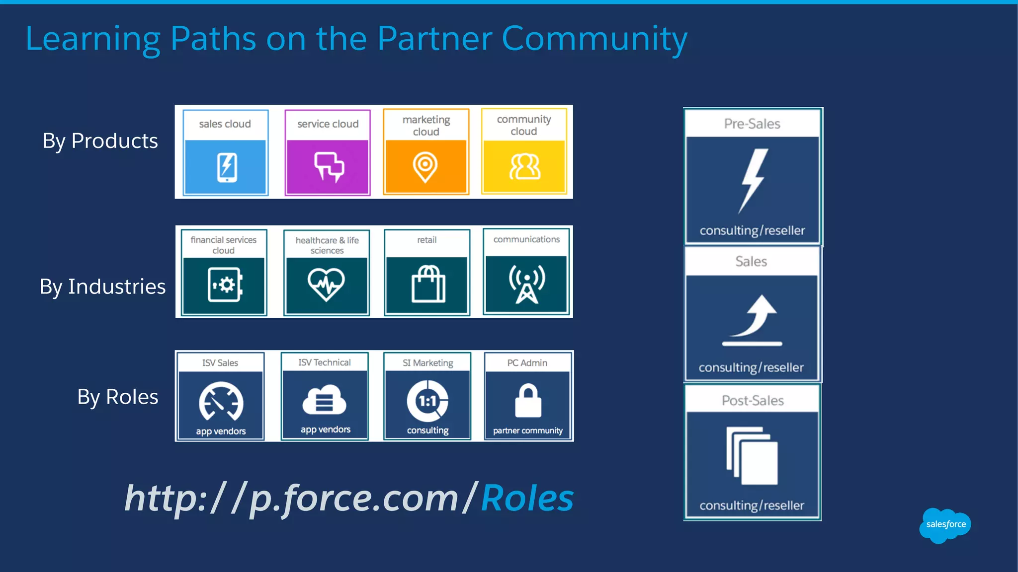 Learning Paths on the Partner Community
By Products
By Industries
By Roles
http://p.force.com/Roles
 