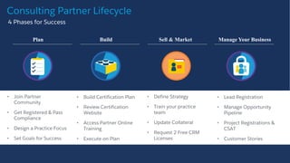 • Build Certification
Plan
• Review Certification
Website
• Access Partner Online
Training
• Execute on Plan
• Define Strategy
• Train your practice
team
• Update Collateral
• Request 2 Free CRM
Licenses
• Lead Registration
• Manage Opportunity
Pipeline
• Project Registrations &
CSAT
• Customer Stories
• Join Partner
Community
• Get Registered & Pass
Compliance
• Design a Practice Focus
• Set Goals for Success
Consulting Partner Lifecycle
​4 Phases for Success
Plan Build Sell & Market Manage Your Business
• Build Certification Plan
• Review Certification
Website
• Access Partner Online
Training
• Execute on Plan
 