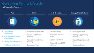 • Build Certification
Plan
• Review Certification
Website
• Access Partner Online
Training
• Execute on Plan
• Define Strategy
• Train your practice
team
• Update Collateral
• Request 2 Free CRM
Licenses
• Lead Registration
• Manage Opportunity
Pipeline
• Project Registrations &
CSAT
• Customer Stories
• Join Partner
Community
• Get Registered & Pass
Compliance
• Design a Practice Focus
• Set Goals for Success
Consulting Partner Lifecycle
​4 Phases for Success
Plan Build Manage Your Business
• Build Certification Plan
• Review Certification
Website
• Access Partner Online
Training
• Execute on Plan
Sell & Market
 