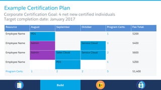 Example Certification Plan
​Corporate Certification Goal: 4 net new certified individuals
​Target completion date: January 2017
Resource August September October Program Certs: Fee Total:
Employee Name PD1 1 $200
Employee Name Admin Service Cloud 1 $400
Employee Name Admin Sales Cloud Service Cloud 2 $600
Employee Name PD1 1 $200
Program Certs: 1 2 2 5 $1,400
​BuildBuild
 