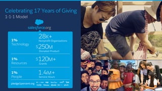 Celebrating 17 Years of Giving
​1-1-1 Model
1.4M+
Service Hours
1%
People
$120M+
Grants
1%
Resources
28K+
Nonprofit Organizations1%
Technology
pledge1percent.org
$250M
Donated Product
 