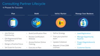 • Build Certification
Plan
• Review Certification
Website
• Access Partner Online
Training
• Execute on Plan
• Define Strategy
• Train your practice
team
• Update Collateral
• Request 2 Free CRM
Licenses
• Lead Registration
• Manage Opportunity
Pipeline
• Project Registrations &
CSAT
• Customer Stories
• Join Partner
Community
• Get Registered & Pass
Compliance
• Design a Practice Focus
• Set Goals for Success
Consulting Partner Lifecycle
​4 Phases for Success
Plan Build Manage Your Business
• Build Certification Plan
• Review Certification
Website
• Access Partner Online
Training
• Execute on Plan
Sell & Market
 