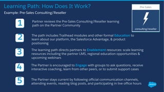 Learning Path: How Does It Work?
Example: Pre-Sales Consulting/Reseller
1
2
3
4
5
Partner reviews the Pre-Sales Consulting/Reseller learning
path on the Partner Community
The path includes Trailhead modules and other formal Education to
learn about our platform, the Salesforce Advantage, & product
positioning
The learning path directs partners to Enablement resources: scale learning
resources including the partner LMS, regional education opportunities &
upcoming webinars
The Partner is encouraged to Engage with groups to ask questions, receive
interactive coaching, learn from other peers, or to submit support cases
The Partner stays current by following official communication channels,
attending events, reading blog posts, and participating in live office hours
 