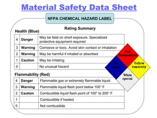NFPA CHEMICAL HAZARD LABEL Material Safety Data Sheet Health (Blue)   Flammability (Red)   Rating Summary 4 Danger May be fatal on short exposure. Specialized protective equipment required 3 Warning Corrosive or toxic. Avoid skin contact or inhalation 2 Warning May be harmful if inhaled or absorbed 1 Caution May be irritating 0 No unusual hazard 4 Danger Flammable gas or extremely flammable liquid 3 Warning Flammable liquid flash point below 100° F 2 Caution Combustible liquid flash point of 100° to 200° F 1 Combustible if heated 0 Not combustible 