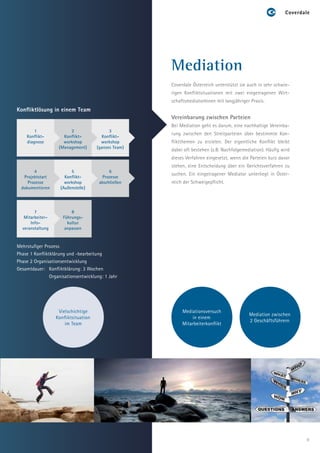 Mediation
                                                      Coverdale Österreich unterstützt sie auch in sehr schwie-
                                                      rigen Konfliktsituationen mit zwei eingetragenen Wirt-
                                                      schaftsmediatorInnen mit langjähriger Praxis.
Konfliktlösung in einem Team
                                                      Vereinbarung zwischen Parteien
                                                      Bei Mediation geht es darum, eine nachhaltige Vereinba-
        1                2                  3
                                                      rung zwischen den Streitparteien über bestimmte Kon-
    Konflikt-         Konflikt-         Konflikt-
    diagnose          workshop          workshop      fliktthemen zu erzielen. Der eigentliche Konflikt bleibt
                    (Management)      (ganzes Team)
                                                      dabei oft bestehen (z.B. Nachfolgemediation). Häufig wird
                                                      dieses Verfahren eingesetzt, wenn die Parteien kurz davor
                                                      stehen, eine Entscheidung über ein Gerichtsverfahren zu
        4                5                  6
                                                      suchen. Ein eingetragener Mediator unterliegt in Öster-
   Projektstart       Konflikt-         Prozesse
     Prozesse         workshop         abschließen    reich der Schweigepflicht.
  dokumentieren     (Außenstelle)




        7                 8
   Mitarbeiter-       Führungs-
      Info-             kultur
  veranstaltung        anpassen


Mehrstufiger Prozess
Phase 1 Konfliktklärung und -bearbeitung
Phase 2 Organisationsentwicklung
Gesamtdauer:	 Konfliktklärung: 3 Wochen
	               Organisationsentwicklung: 1 Jahr




                   Vielschichtige                          Mediationsversuch
                                                                                           Mediation zwischen
                  Konfliktsituation                            in einem
                                                                                           2 Geschäftsführern
                      im Team                              Mitarbeiterkonflikt




                                                                                                                  9
 
