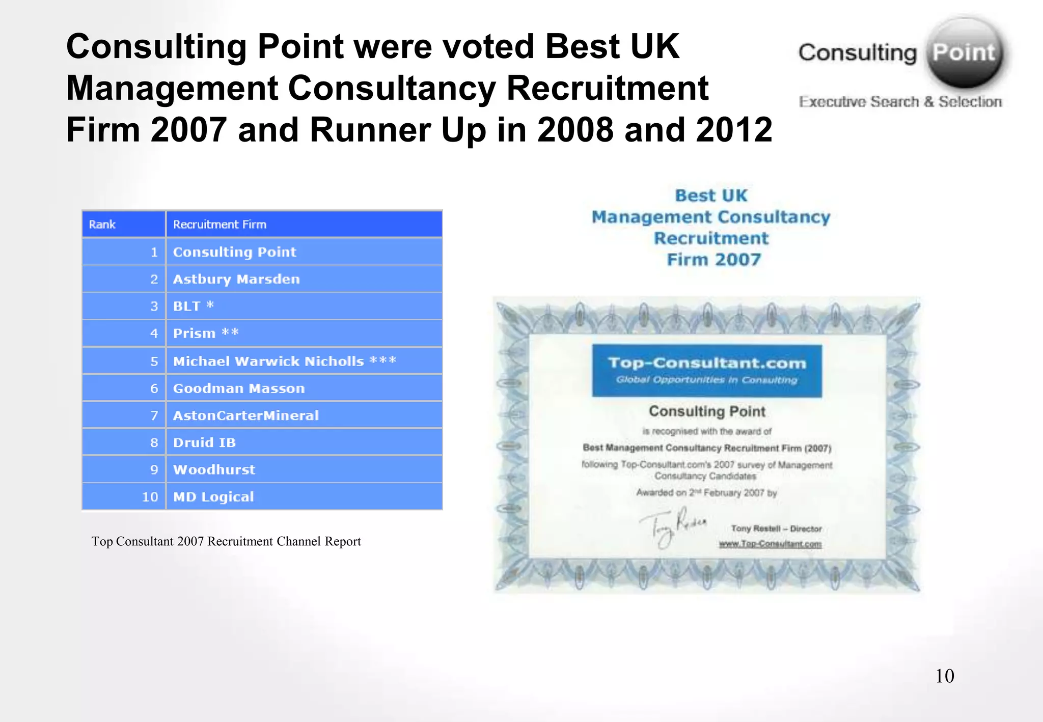 Consulting Point were voted Best UK
Management Consultancy Recruitment
Firm 2007 and Runner Up in 2008 and 2012




 Top Consultant 2007 Recruitment Channel Report




                                                  10
 