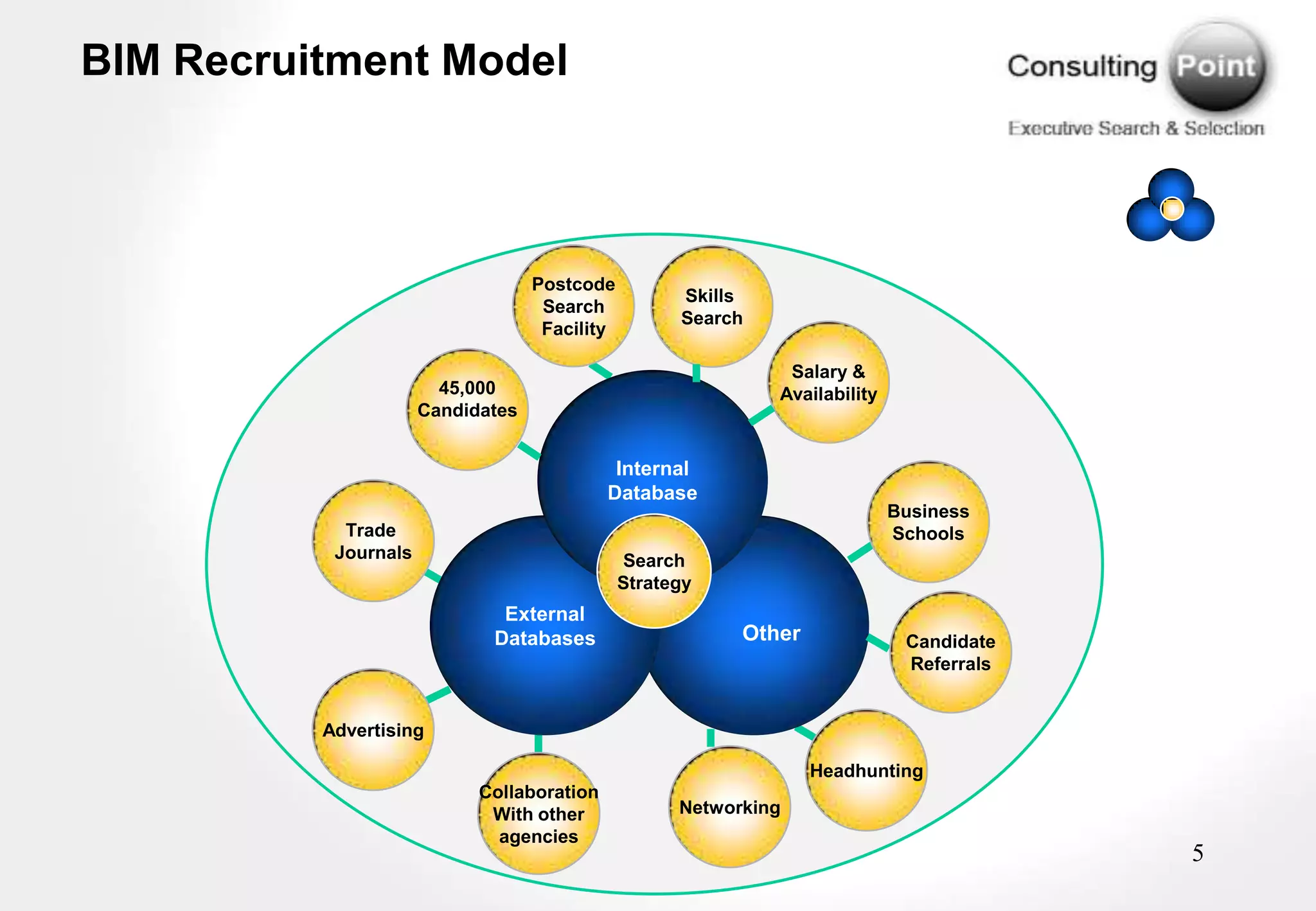 BIM Recruitment Model



                                   Postcode
                                                     Skills
                                    Search
                                                     Search
                                    Facility

                                                               Salary &
                        45,000                                Availability
                      Candidates


                                             Internal
                                            Database
                                                                             Business
            Trade                                                            Schools
           Journals                            Search
                                               Strategy
                              External
                             Databases                     Other              Candidate
                                                                              Referrals


          Advertising

                                                                   Headhunting
                            Collaboration
                             With other              Networking
                              agencies
                                                                                          5
 