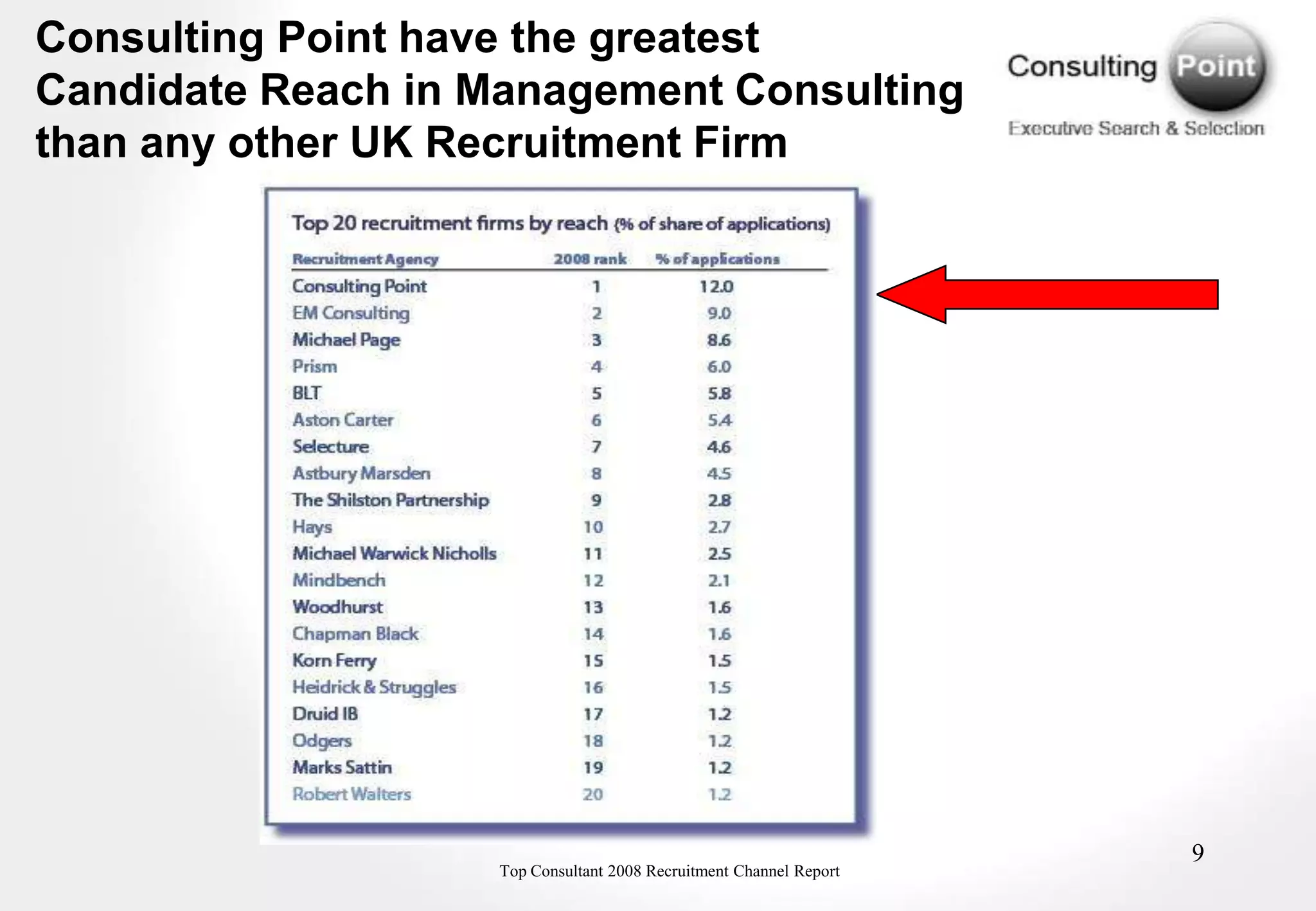 Consulting Point have the greatest
Candidate Reach in Management Consulting
than any other UK Recruitment Firm




                                                                    9
                   Top Consultant 2008 Recruitment Channel Report
 