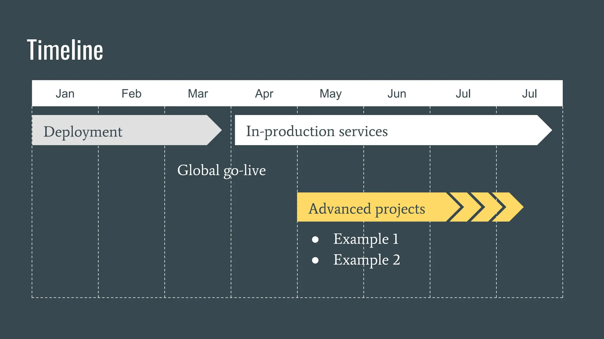 Jan Feb Mar Apr May Jun Jul Jul
Timeline
Deployment In-production services
Global go-live
Advanced projects
● Example 1
● Example 2
 