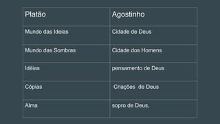 Platão Agostinho
Mundo das Ideias Cidade de Deus
Mundo das Sombras Cidade dos Homens
Idéias pensamento de Deus
Cópias Criações de Deus
Alma sopro de Deus,
 