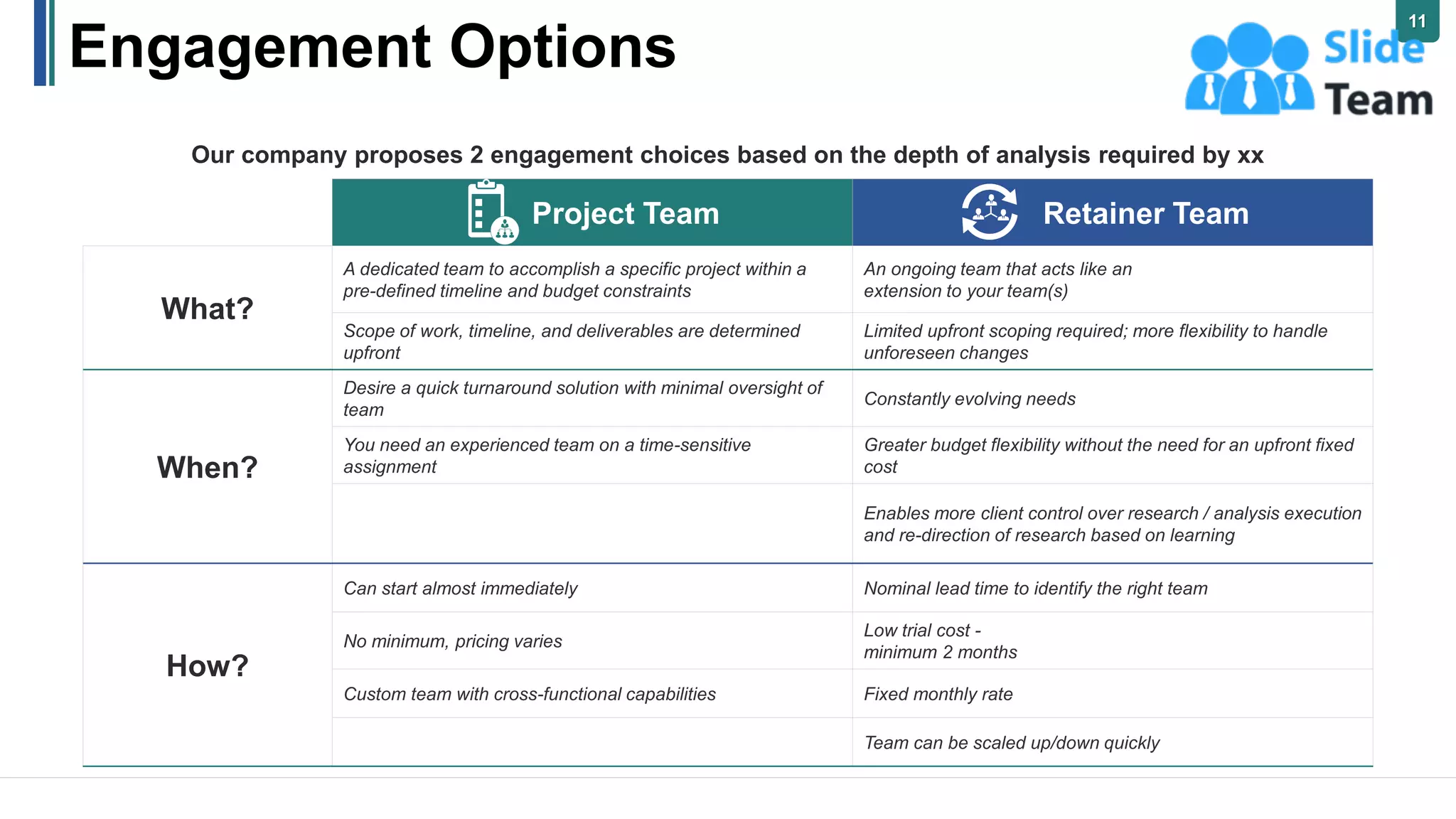 Engagement Options
Project Team Retainer Team
What?
A dedicated team to accomplish a specific project within a
pre-defined timeline and budget constraints
An ongoing team that acts like an
extension to your team(s)
Scope of work, timeline, and deliverables are determined
upfront
Limited upfront scoping required; more flexibility to handle
unforeseen changes
When?
Desire a quick turnaround solution with minimal oversight of
team
Constantly evolving needs
You need an experienced team on a time-sensitive
assignment
Greater budget flexibility without the need for an upfront fixed
cost
Enables more client control over research / analysis execution
and re-direction of research based on learning
How?
Can start almost immediately Nominal lead time to identify the right team
No minimum, pricing varies
Low trial cost -
minimum 2 months
Custom team with cross-functional capabilities Fixed monthly rate
Team can be scaled up/down quickly
Our company proposes 2 engagement choices based on the depth of analysis required by xx
11
 