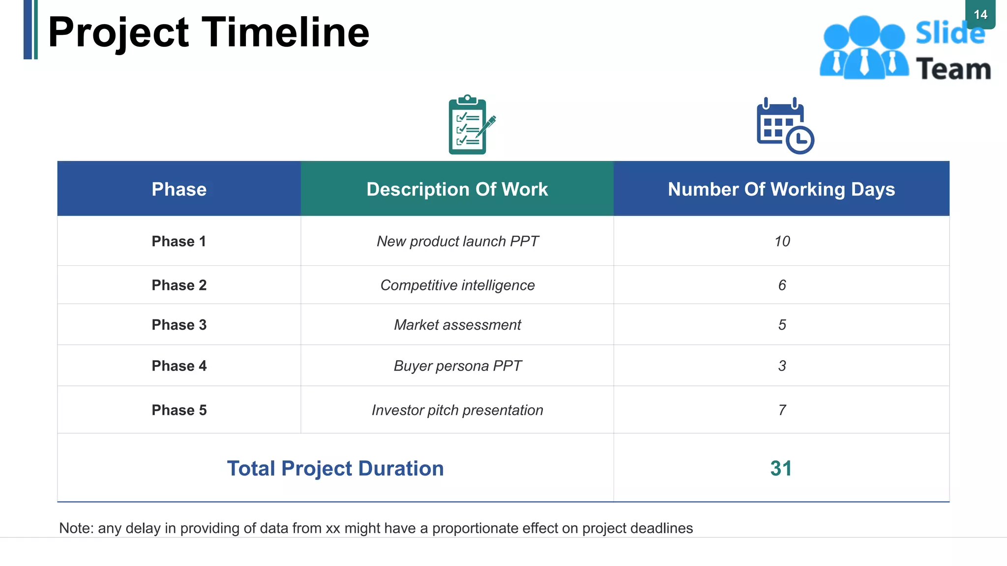 Project Timeline
Phase Description Of Work Number Of Working Days
Phase 1 New product launch PPT 10
Phase 2 Competitive intelligence 6
Phase 3 Market assessment 5
Phase 4 Buyer persona PPT 3
Phase 5 Investor pitch presentation 7
Total Project Duration 31
Note: any delay in providing of data from xx might have a proportionate effect on project deadlines
14
 