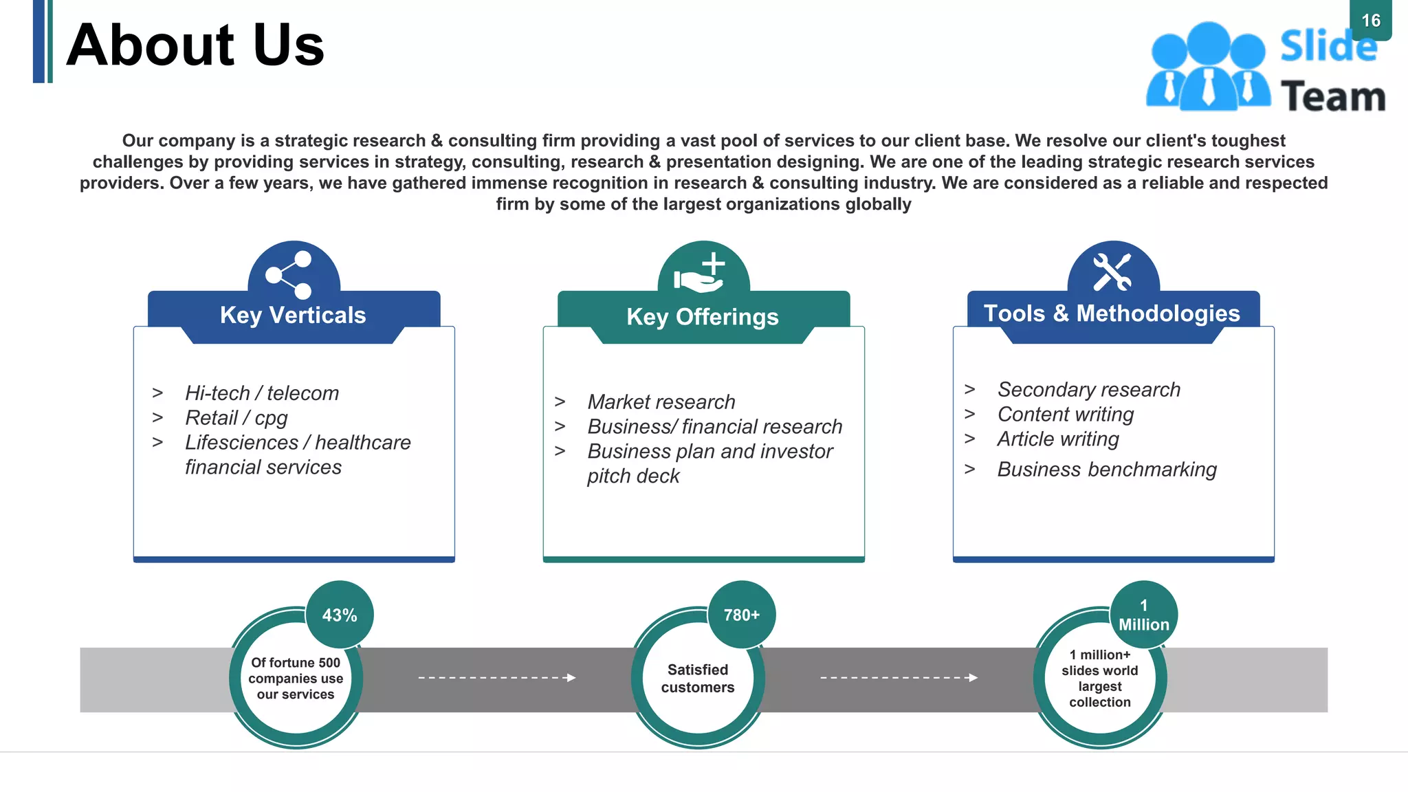 About Us
Our company is a strategic research & consulting firm providing a vast pool of services to our client base. We resolve our client's toughest
challenges by providing services in strategy, consulting, research & presentation designing. We are one of the leading strategic research services
providers. Over a few years, we have gathered immense recognition in research & consulting industry. We are considered as a reliable and respected
firm by some of the largest organizations globally
Of fortune 500
companies use
our services
43%
Satisfied
customers
780+
1 million+
slides world
largest
collection
1
Million
Key Verticals
> Hi-tech / telecom
> Retail / cpg
> Lifesciences / healthcare
financial services
Key Offerings
> Market research
> Business/ financial research
> Business plan and investor
pitch deck
Tools & Methodologies
> Secondary research
> Content writing
> Article writing
> Business benchmarking
16
 