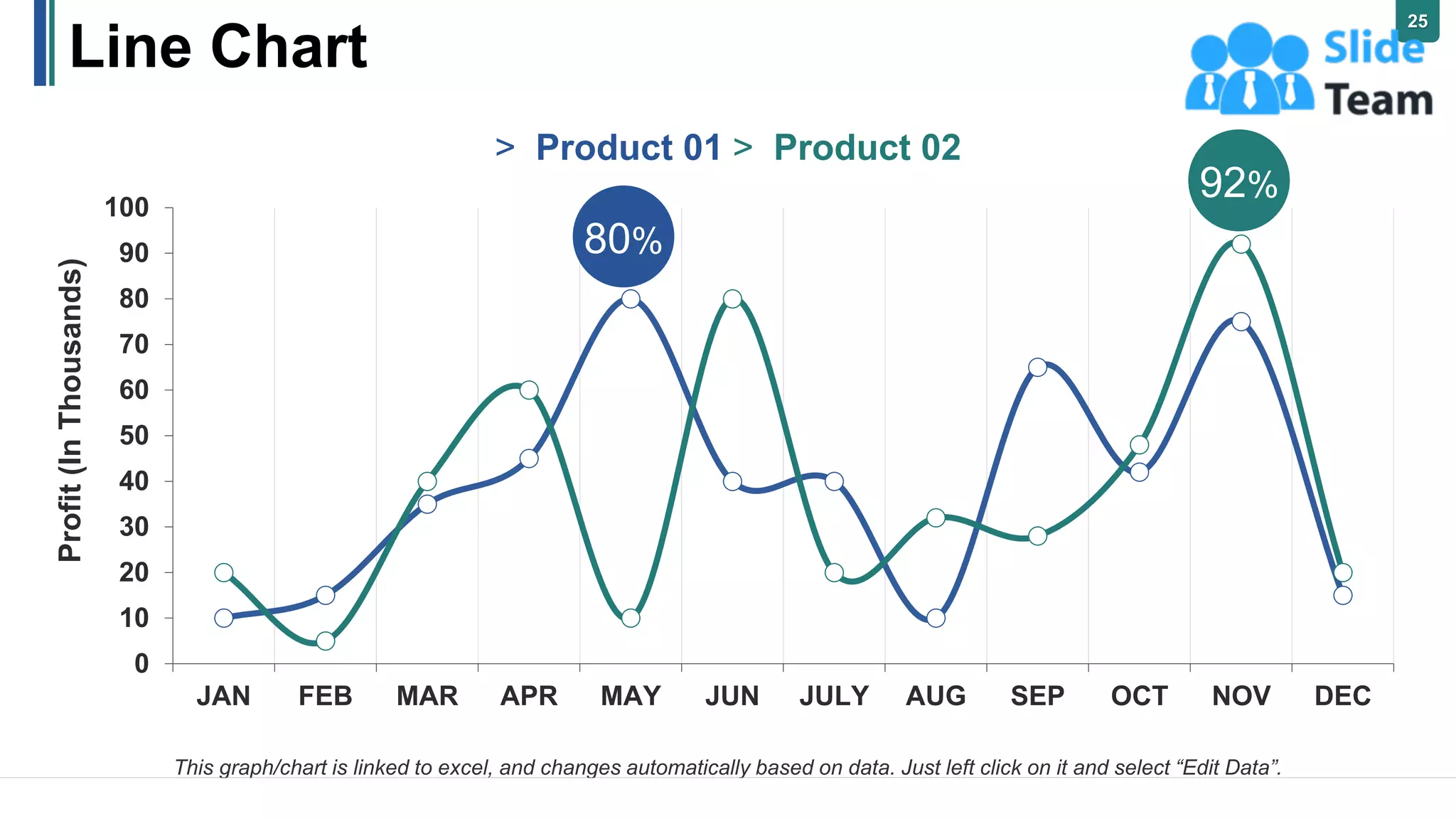 Line Chart
0
10
20
30
40
50
60
70
80
90
100
JAN FEB MAR APR MAY JUN JULY AUG SEP OCT NOV DEC
Profit
(In
Thousands)
92%
80%
> Product 01 > Product 02
This graph/chart is linked to excel, and changes automatically based on data. Just left click on it and select “Edit Data”.
25
 