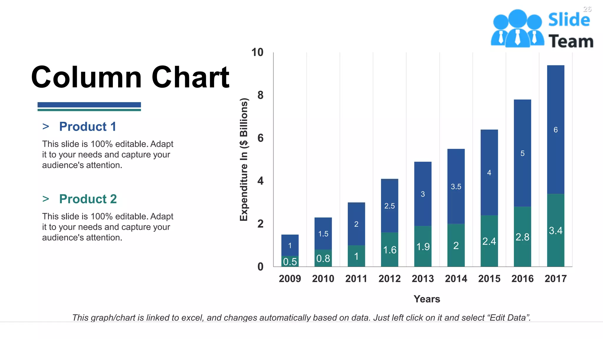 0.5 0.8 1
1.6 1.9 2 2.4 2.8
3.4
1
1.5
2
2.5
3
3.5
4
5
6
0
2
4
6
8
10
2009 2010 2011 2012 2013 2014 2015 2016 2017
Expenditure
In
($
Billions)
Years
This graph/chart is linked to excel, and changes automatically based on data. Just left click on it and select “Edit Data”.
Column Chart
> Product 1
This slide is 100% editable. Adapt
it to your needs and capture your
audience's attention.
> Product 2
This slide is 100% editable. Adapt
it to your needs and capture your
audience's attention.
26
 