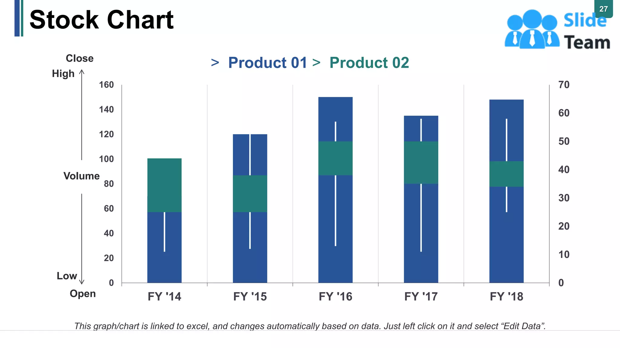 0
10
20
30
40
50
60
70
0
20
40
60
80
100
120
140
160
FY '14 FY '15 FY '16 FY '17 FY '18
Volume
Open
Low
High
Close
Stock Chart
This graph/chart is linked to excel, and changes automatically based on data. Just left click on it and select “Edit Data”.
> Product 01 > Product 02
27
 