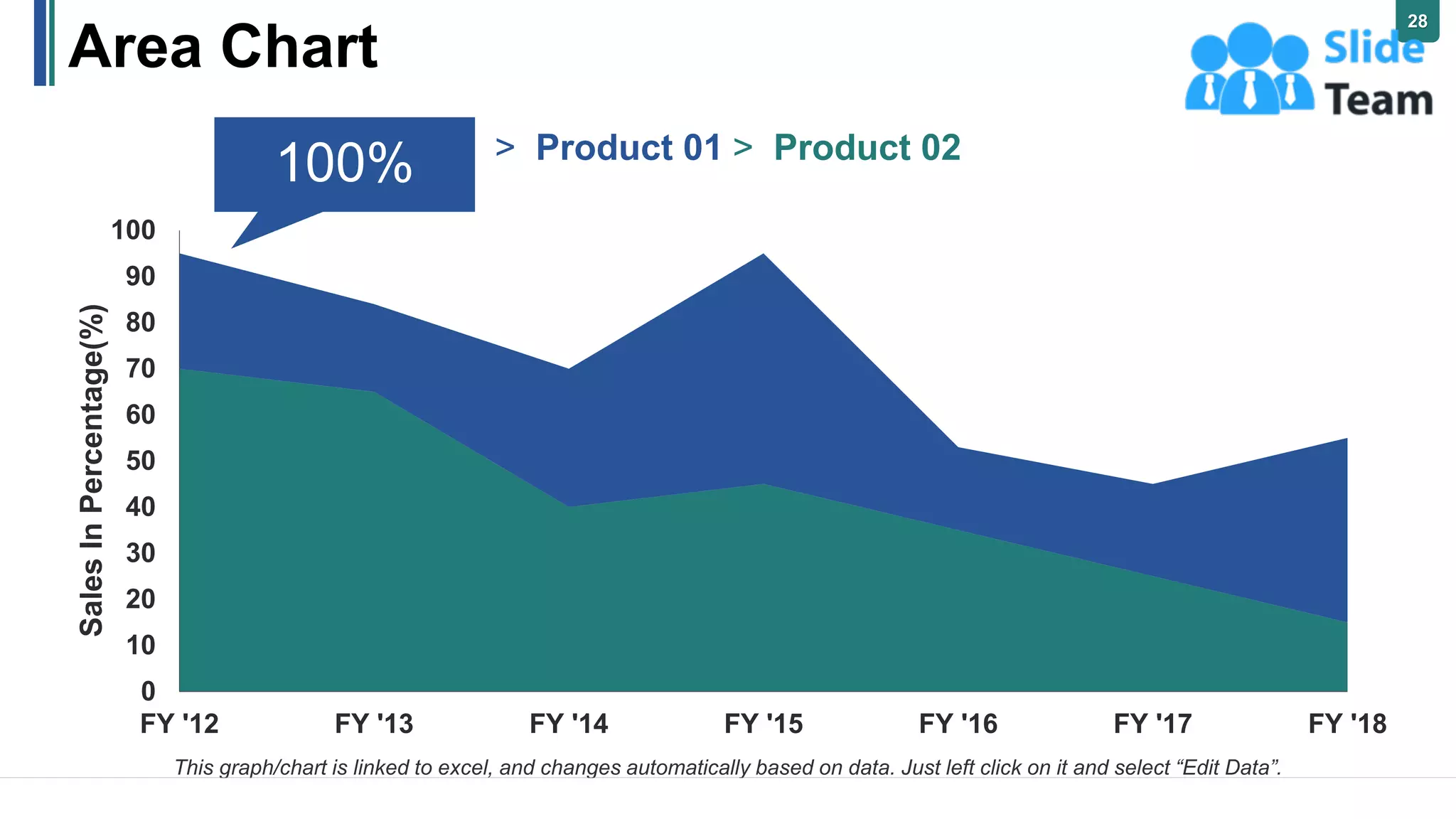 Area Chart
This graph/chart is linked to excel, and changes automatically based on data. Just left click on it and select “Edit Data”.
100%
0
10
20
30
40
50
60
70
80
90
100
FY '12 FY '13 FY '14 FY '15 FY '16 FY '17 FY '18
Sales
In
Percentage(%)
> Product 01 > Product 02
28
 