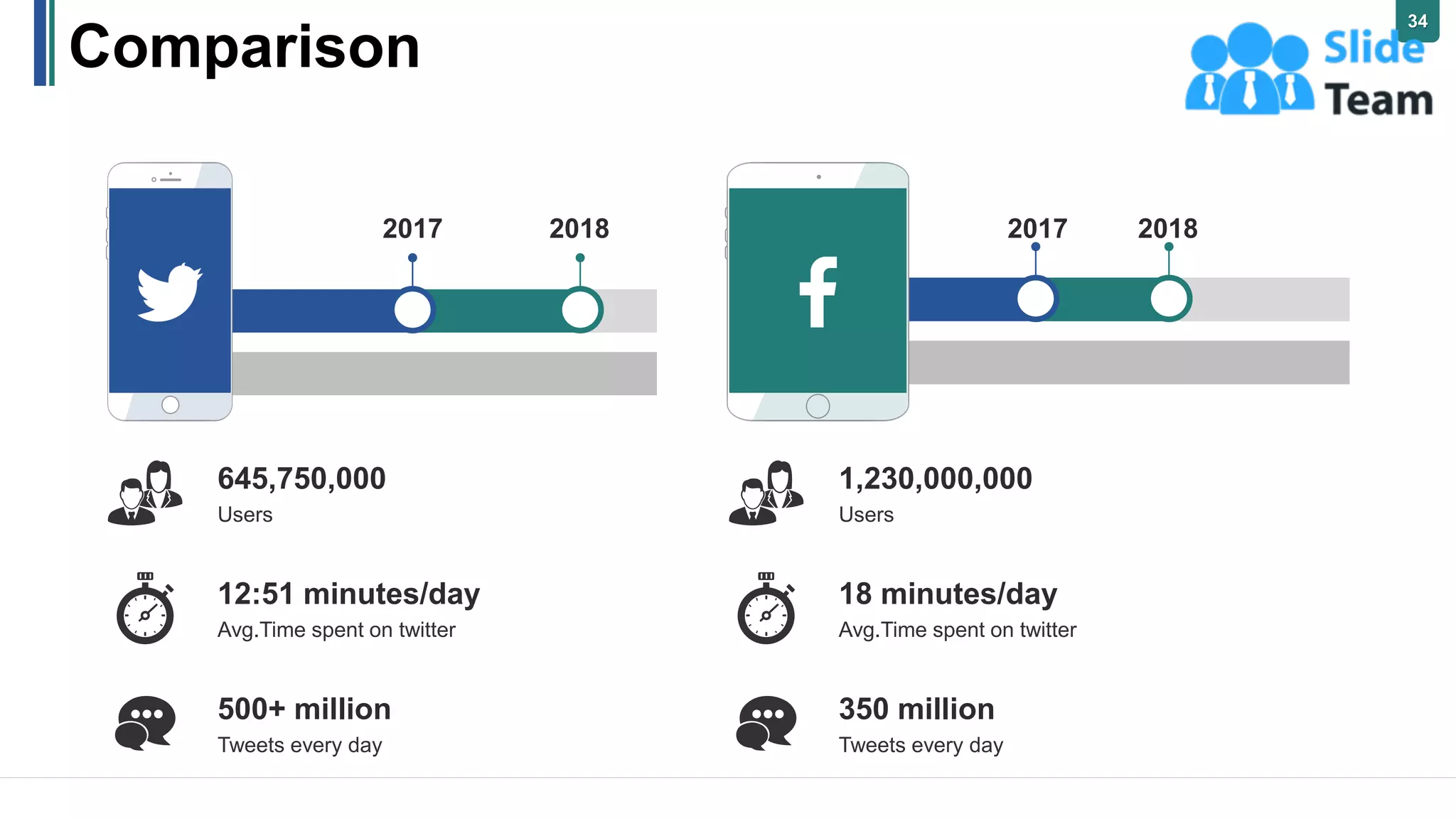 Comparison
18 minutes/day
Avg.Time spent on twitter
1,230,000,000
Users
350 million
Tweets every day
12:51 minutes/day
Avg.Time spent on twitter
645,750,000
Users
500+ million
Tweets every day
2017 2018
2017 2018
34
 