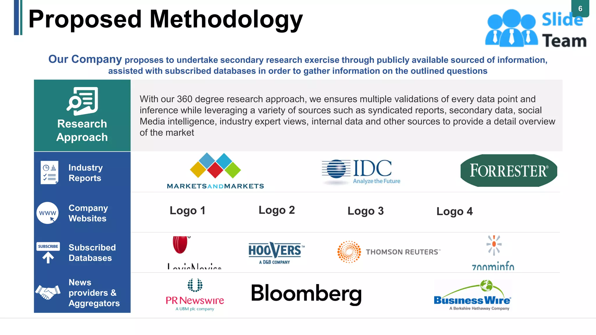 Proposed Methodology
Our Company proposes to undertake secondary research exercise through publicly available sourced of information,
assisted with subscribed databases in order to gather information on the outlined questions
With our 360 degree research approach, we ensures multiple validations of every data point and
inference while leveraging a variety of sources such as syndicated reports, secondary data, social
Media intelligence, industry expert views, internal data and other sources to provide a detail overview
of the market
Research
Approach
Company
Websites
Industry
Reports
Subscribed
Databases
News
providers &
Aggregators
Logo 1 Logo 2 Logo 3 Logo 4
6
 