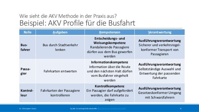 Auf Den Punkt Die Akv Methode Consulting Life De